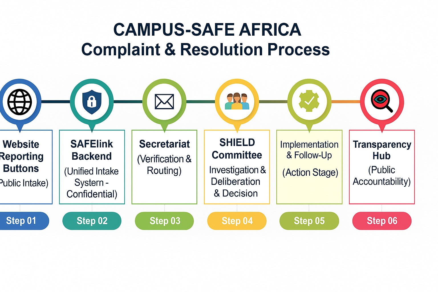 CAMPUS-SAFE AFRICA Complaint & Resolution Process — Website → SAFElink → Secretariat → SHIELD (Investigation, Deliberation & Decision) → Transparency Hub